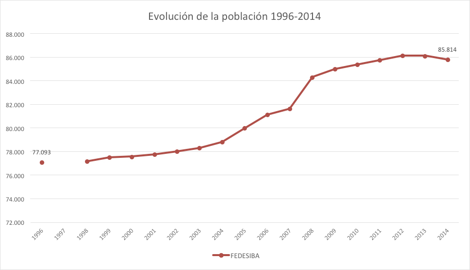Evolucion poblacion 1996 2014