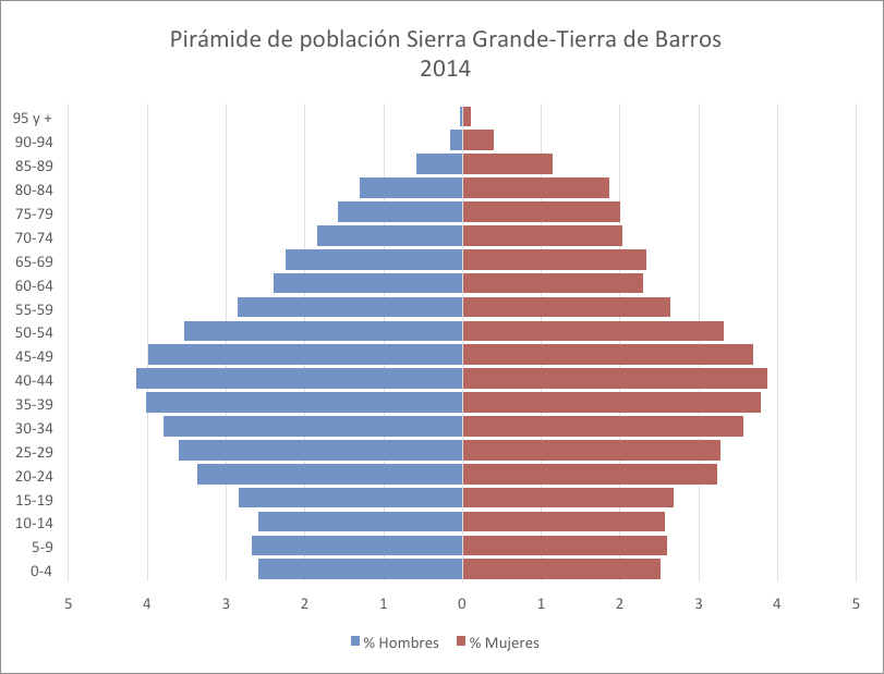 Pirámide de población Sierra Grande-Tierra de Barros 2014 