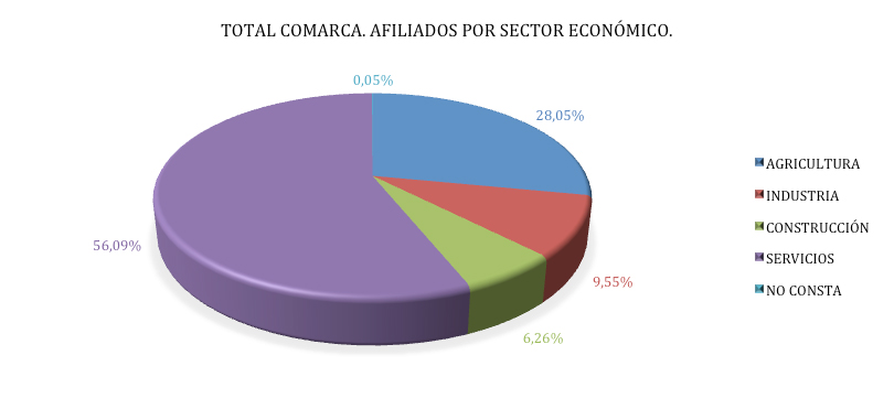 Total comarca afiliados por sector economico